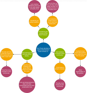 Futures Wheel Template.vpd | Visual Paradigm User-Contributed Diagrams ...